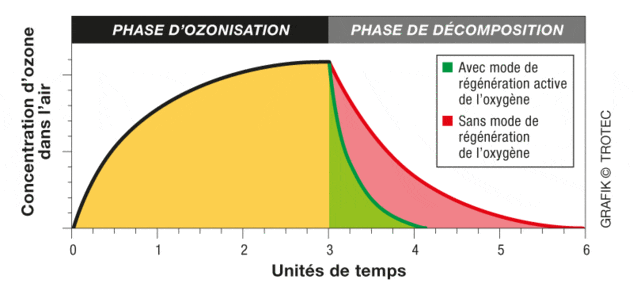 Neutraliser les odeurs